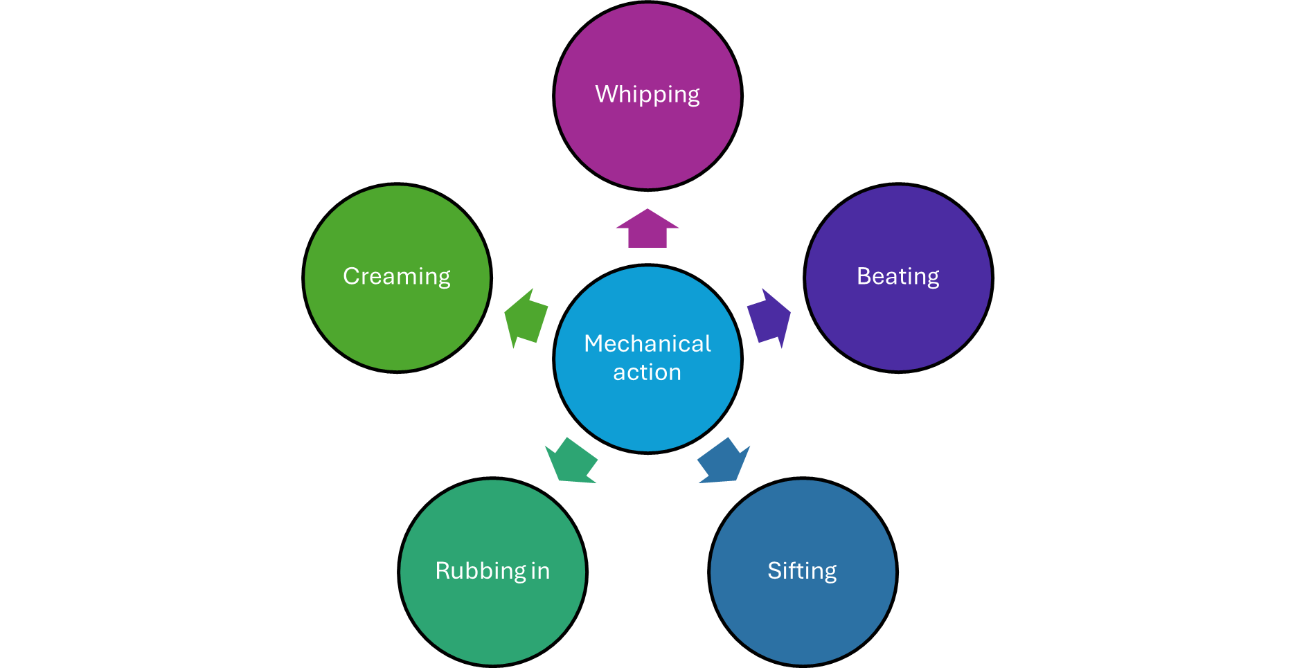 <p><span style="font-family: Aptos, sans-serif; line-height: 107%;">physical movement to create air pockets</span></p>