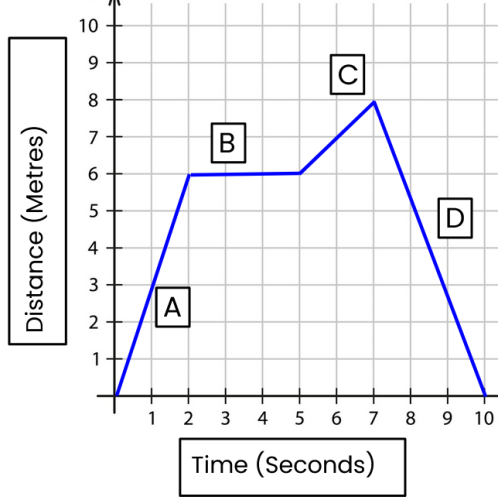 <p>Label each point on the distance, time graph </p>