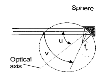 <ul><li><p>Produces more distortions (innacurate)</p></li><li><p>Cheaper than Parabolic Mirrors</p></li></ul><p></p>