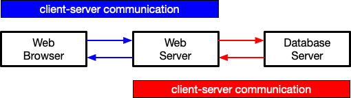 <ul><li><p>the Web server is both a server (to the browser) and a client (to the database server)</p></li><li><p>the Web browser is a client of the Web server, not the database server</p></li><li><p>the three-tier architecture remains valid even if the Web server and database server software are installed on the same computer (they run independently of one another)</p></li><li><p>PHP (or some other server-side programming language) is the <em>glue</em> between the server’s server and client mode</p></li><li><p>It is important to know what is the communication mechanism between each tier</p><ul><li><p>web browser &amp; web server: HTTP Request and HTTP Response</p></li><li><p>web server &amp; database: SQL Query &amp; Result Set</p></li></ul></li></ul><p></p>