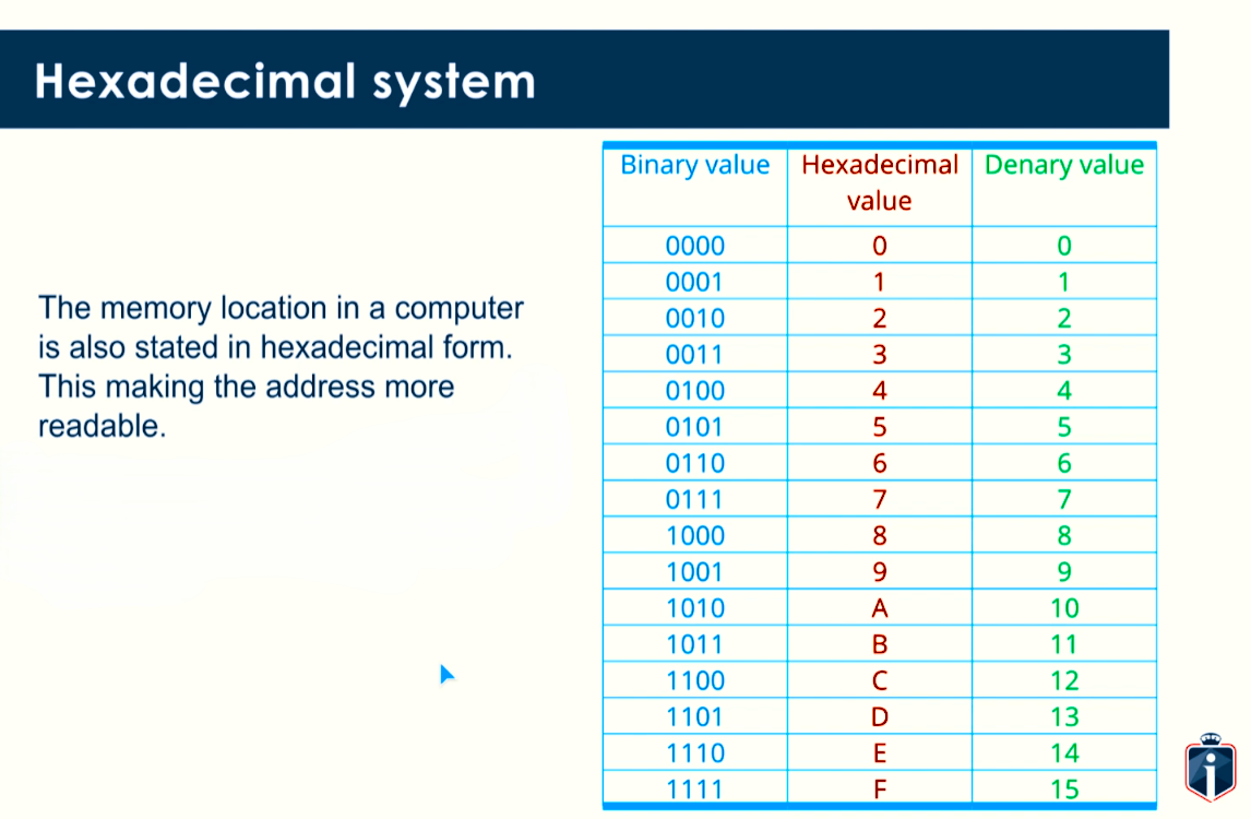 <p>Work out the Value of the memory address F9D320. What is it? Use the Hex to Binary Method.</p>