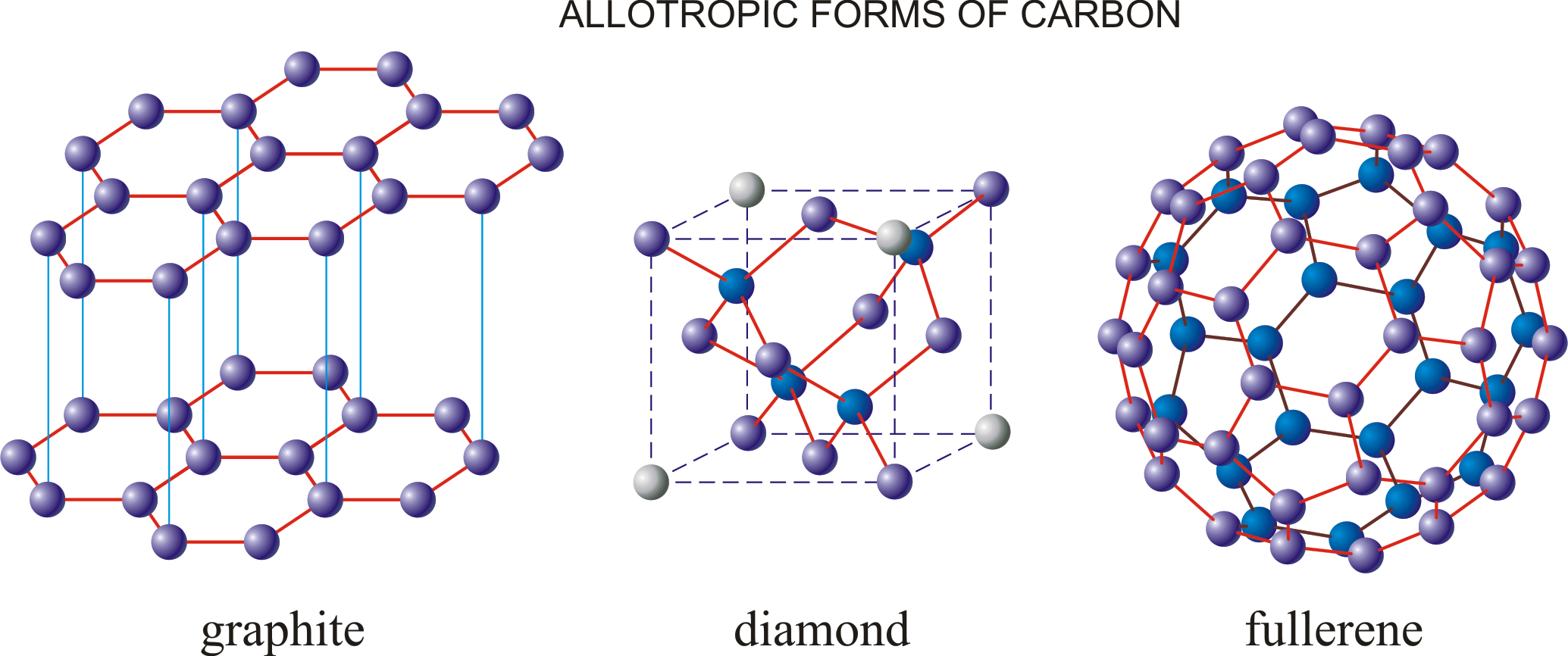 <p>substance that is made from the same elements but can form two or more different structures</p>