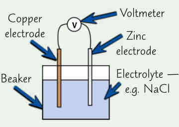 <ul><li><p>electrochemical cell is a basic system made up of 2 diff electrodes in contact w an electrolyte:</p></li></ul><ol><li><p>2 electrodes must be able to conduct electricity &amp; so r usually metals</p></li><li><p>electrolyte is a liquid that contains ions which react w electrodes</p></li><li><p>chemical reactions between electrodes &amp; electrolyte set up charge difference between electrodes</p></li><li><p>if electrodes r then connected by wire, charge is able to flow &amp; electricity is produced. A voltmeter can be connected to circuit to measure voltage of cell</p></li></ol>