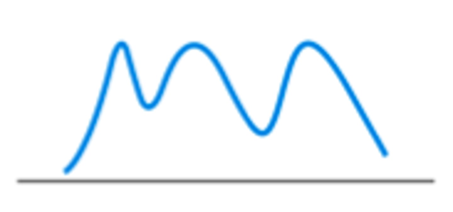 <p>frequency distribution with two or more high frequencies separated by a lower frequency; a bimodal distribution is the special case of two high frequencies</p>