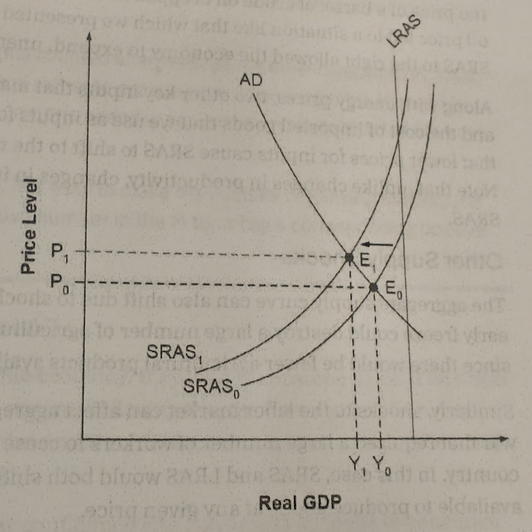 <p>Aggregate supply to the left </p>