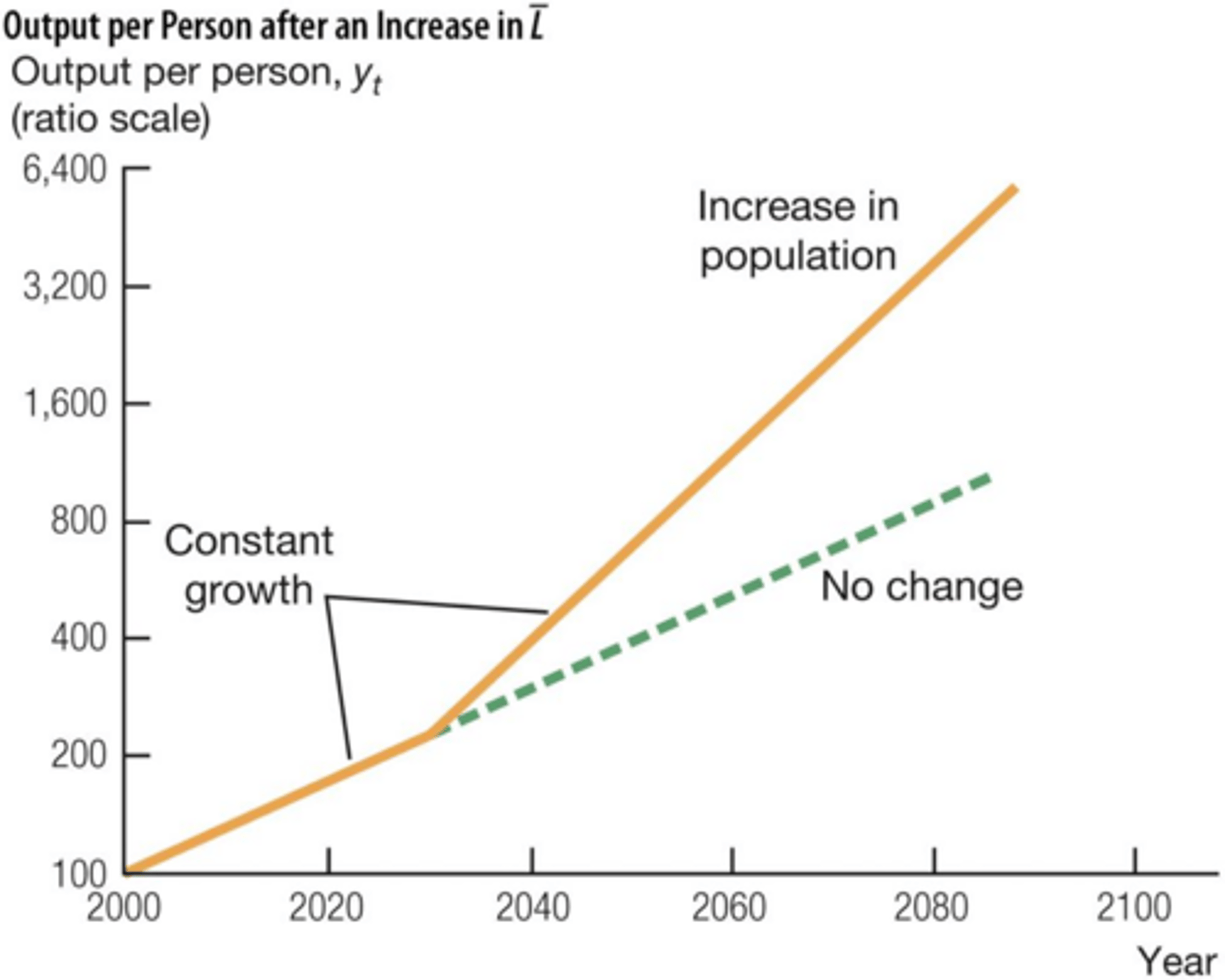 <p>It increases the growth rate of knowledge at the next time period.</p>