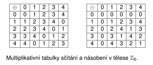 <p>Pro každé kladné celé číslo n označme Z<sub>n</sub> = {k ∈ N | k &lt; n} = {0, 1, . . . , n − 1}. Na této množine zavedeme dvě binární operace – sčítání ⊕ a násobení ⊙, které jsou odlišné od příslušných operací + a · v Z. Pro a, b ∈ Z<sub>n</sub> klademe </p><ul><li><p>a ⊕ b = zbytek po dělení a + b číslem n</p></li><li><p>a ⊙ b = zbytek po dělení a · b číslem n.</p></li></ul><p></p>