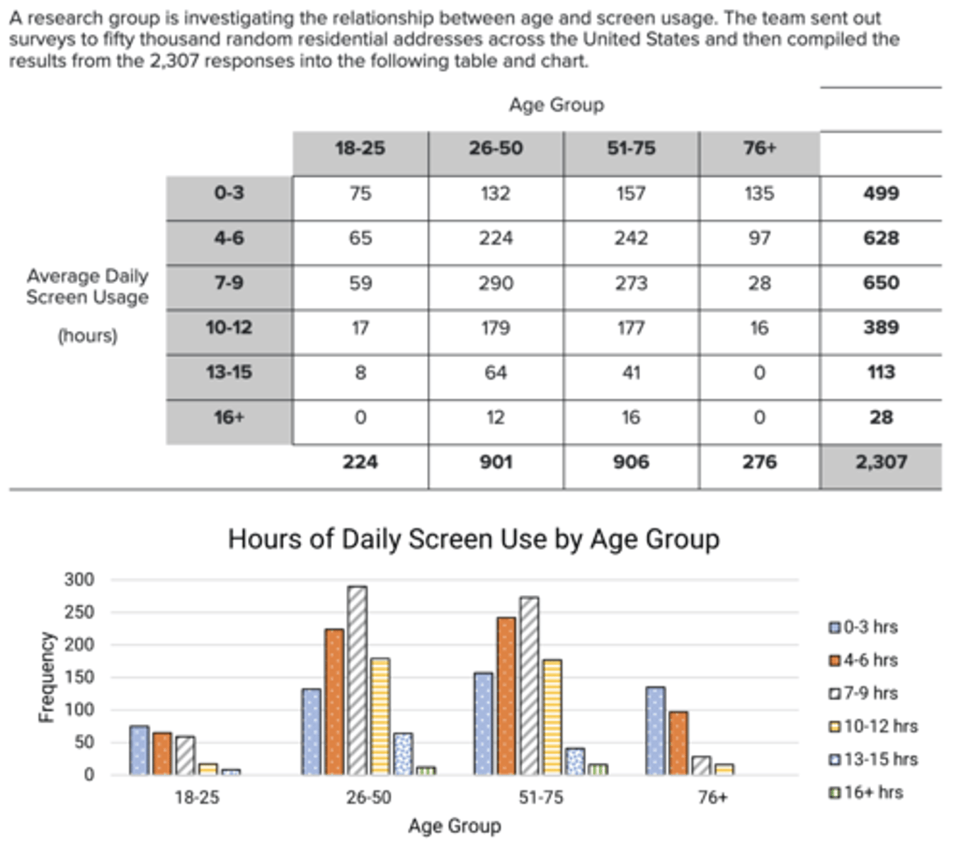 <p>Given that there are over 100 million residential addresses in the United States, which of the following best describes a flaw of this survey as it is described?</p><p>a. there were not enough age groups to show a trend based on age</p><p>b. the addresses were chosen randomly rather than strategically</p><p>c. the distribution of ages in the sample did not reflect the actual population</p><p>d. each response represents only one person per address</p>