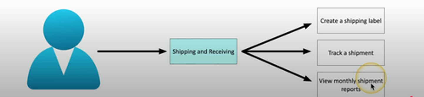 <p>Add an abstraction</p><p>- Reduce complexity</p><p>- Create a clear relationship between the user</p><p>and the resource</p><p>Administration is streamlined</p><p>- Easy to understand the authorizations</p><p>- Support any number of users or resources</p>