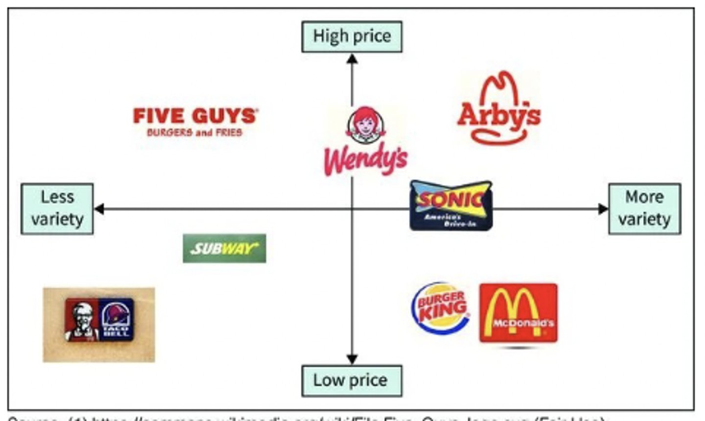 <p>displays in two or more dimensions the position of products/brands in the consumers mind</p>