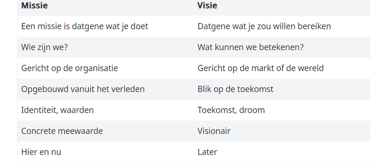 Een beknopte verklaring die %%het doel, de identiteit en de kernwaarden van een bedrijf%% communiceert, en dient als leidraad voor strategische beslissingen en acties.