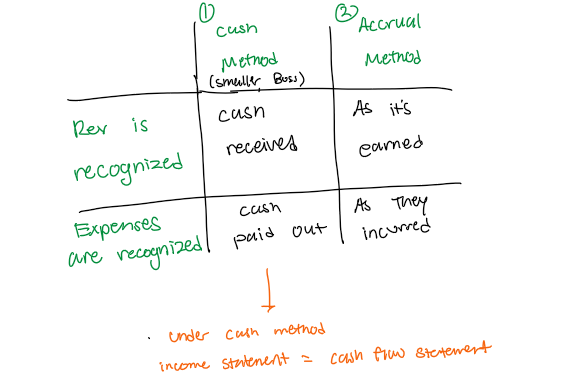 <p>cash method &amp; accrual method</p>