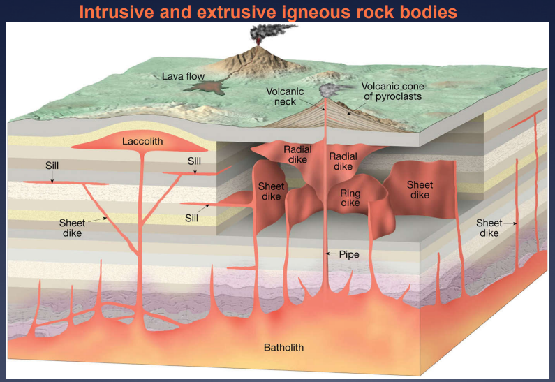 <p><mark data-color="green">Image</mark>: Intrusive and extrusive igneous rock bodies</p>