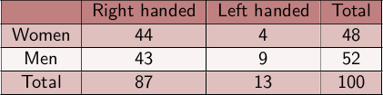<p>Frequency matrices that express joint frequences for 2 or more categorial variables.</p>