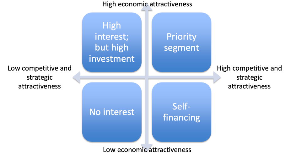 <p><strong>Priority segment:</strong> you want to invest in this segment. High economic attractiveness and high competitive and strategic attractiveness. </p><p><strong>No interest: </strong>No attractiveness so do not invest. </p><p><strong>Self-financing: </strong>not very large market but can be high competitive advantage, can invest to be in line with strategy but no economic interest. </p><p><strong>High interest but high investment:</strong> not coherent with strategy, plenty of competitors, can invest. </p>