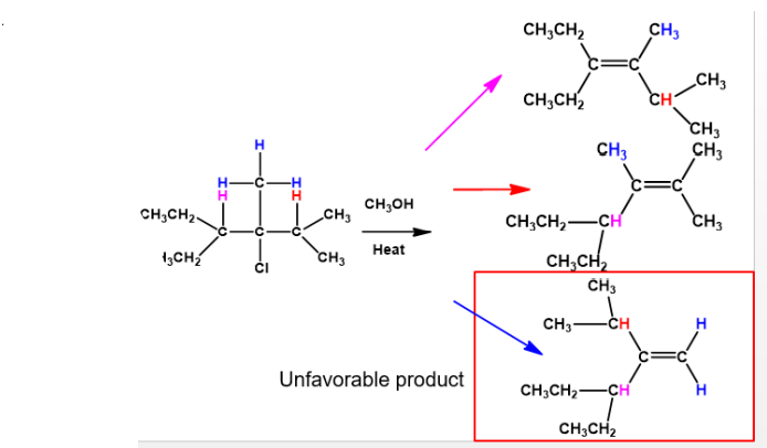 <ul><li><p>A two step-reaction. The first step entails the formation of a carbocation.</p></li><li><p>The second step is the loss of a hydrogen on a β-carbon.</p></li><li><p>Since the rate-determining step is the same for both S<sub>N</sub>1 and E1 by the formation of a carbocation, an E1 reaction always results in the formation of a S<sub>N</sub>1 side product.</p><ul><li><p>There are major and minor products though - elimination reactions favour heat.</p></li><li><p>The more substituted alkene is always the major product.</p></li></ul></li><li><p>Rate = k[RX]/</p></li></ul><p></p>