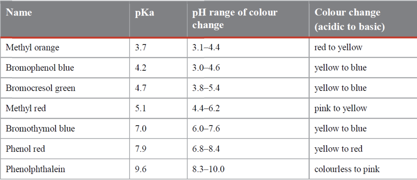 <p>What would the appropriate indicators for titrations with equivalence points 4.5 and 5.6</p>