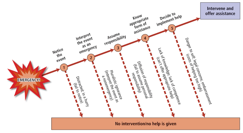 <ul><li><p>Latané and Darley (1970) developed a five-step tree model to explain the process of deciding whether to intervene in an emergency</p></li><li><p>Part of this description, as we will see, is an explanation of how the number of bystanders can make a difference.</p></li></ul>