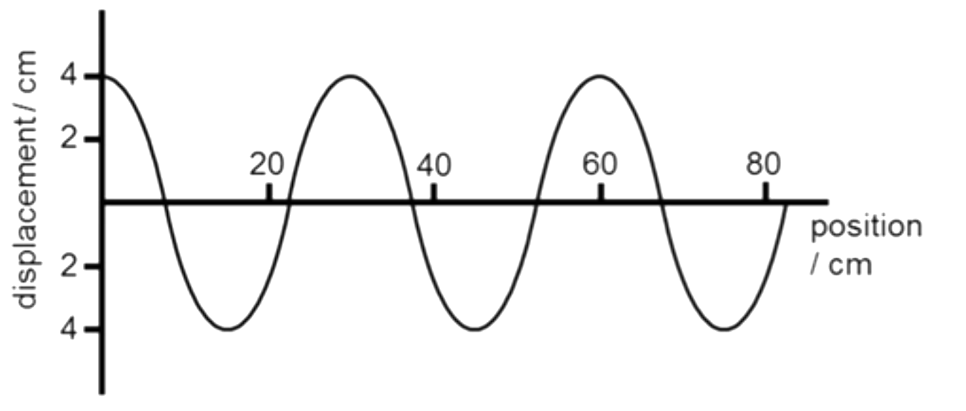 <p>What is the wavelength</p>
