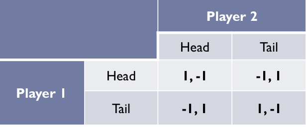 <ul><li><p><span>Story:</span></p><ul><li><p><span>﻿﻿You and your friend simultaneously reveal a penny</span></p></li><li><p><span>﻿﻿If both pennies show heads or both show tails, your friend must pay you<br>$1</span></p></li><li><p><span>﻿﻿If one penny shows head and the other shows tail, you must pay your friend $1</span></p></li></ul></li><li><p>What is the PSNE? <strong>There isn’t one </strong></p></li></ul><p></p>