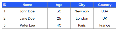 <p>Write a <strong>query </strong>that will <strong>select the ID, name &amp; age</strong> of <strong>customers </strong>who are <strong>older than 25</strong>:</p>
