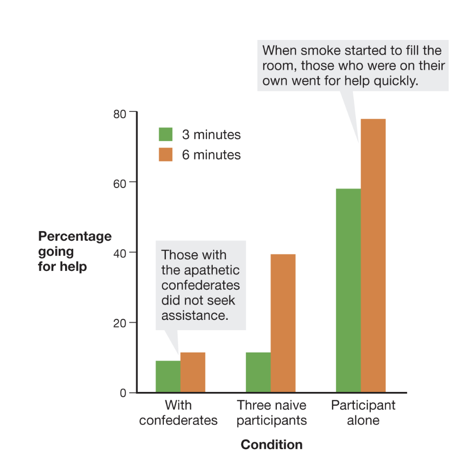 <p>the failure to offer help by those who observe someone in need</p>
