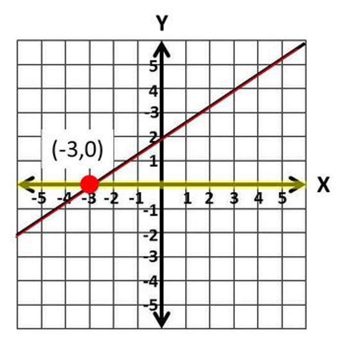 <p>The point where the graph intersects the x-axis.</p>