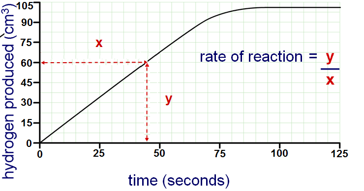 Determine the rate of reaction based on the data below: