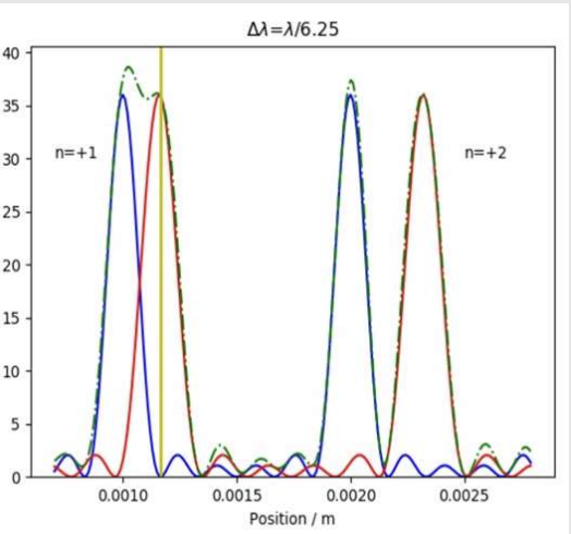 <p>Resolution is just possible when the maxima of one wavelength coincides with the first minima of the second wavelength(vertical yellow line)</p><p>Can apply to derive result for the resolving power of a diffraction grating</p>