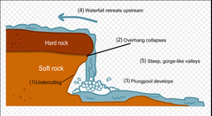 <ol><li><p>forms over an area of hard rock then soft rock below</p></li><li><p>softer rock erodes by H.A and abrasion more than the hard rock, creating a &apos;step&apos; in the river</p></li><li><p>water flows over step eroding more of softer rock</p></li><li><p>steep drop is created, called the waterfall (e.g. High Force waterfall on the River Tees, County Durham)</p></li><li><p>hard rock undercut by erosion, unsupported + collapses</p></li><li><p>collapsed rock swirls around foot of waterfall where they erode softer rock by abrasion creating deep plunge pool</p></li><li><p>undercutting causes more collapses, waterfall retreats leaving a steep-sided gorge</p></li></ol>