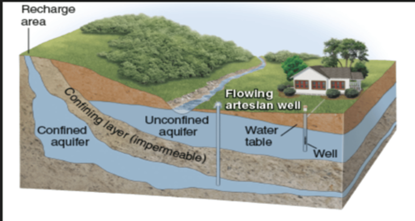 <p>-Where groundwater is stored in pore spaces within permeable layers of rock and sediment, similar to a sponge</p><p>-Negative = cant see how much water is remaining (vs reservoir)</p>