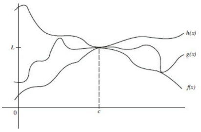 <p>if $$f(x) \ge g(x) \ge h(x)$$ AND<br>if $$\lim_{x \to c} = \lim_{x \to c}=L$$, <br>then $$lim_{x \to c} = L$$ </p>