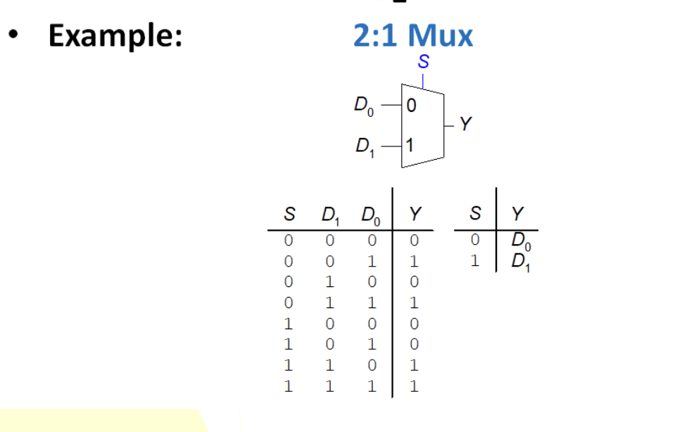 <p>Multiplexer</p><ul><li><p>Outputs log<sub>2</sub>(n) bit-long output from n-bit inputs</p></li><li><p>Selects one of n inputs to send to control lines</p></li><li><p>Possibility to encode more than one input value into a multi-bit output value.</p></li></ul><p></p>