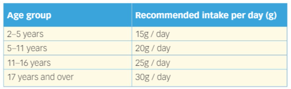 <p>50% of total energy intake </p>