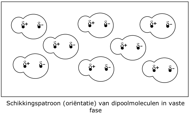 <p>Wat stelt de tekening met de 'schikkingspatroon van dipoolmoleculen' voor?</p>