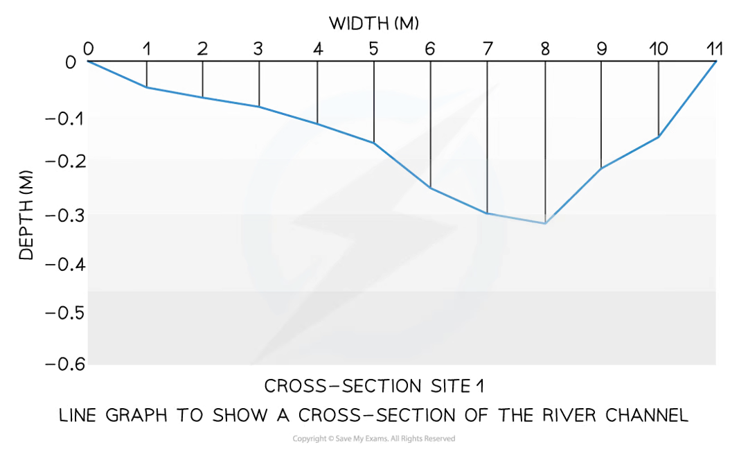 <ul><li><p>Shows trends &amp; patterns clearly</p></li><li><p>Quicker &amp; easier to construct than a bar graph</p></li><li><p>Easy to interpret</p></li><li><p>Requires little written explanation</p></li></ul><p></p>