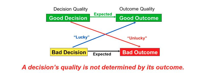 <p><span>A good decision is the process of making a well-thought-out choice based on analysis and tools like decision analysis. It involves considering factors like frame, preferences, information, alternatives, logic, and commitment. On the other hand, a good outcome is the result of a decision, which may not always align with the decision quality due to factors like luck. Making a good decision increases the likelihood of a good outcome, but it is not guaranteed.</span></p>