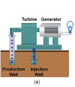 <p>• types of geothermal power plant</p><ul><li><p>hot steam from underground is piped directly into turbines, which powers the generator</p></li></ul>