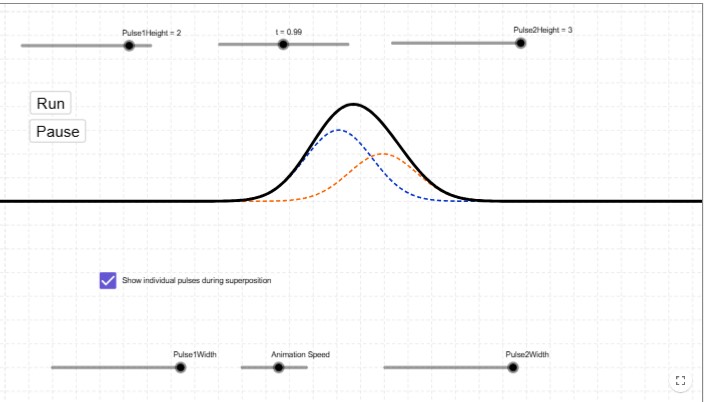 <p><span>Two waves meet and their displacements add together at every point in space to produce a combined wave with a resultant displacement.</span></p>