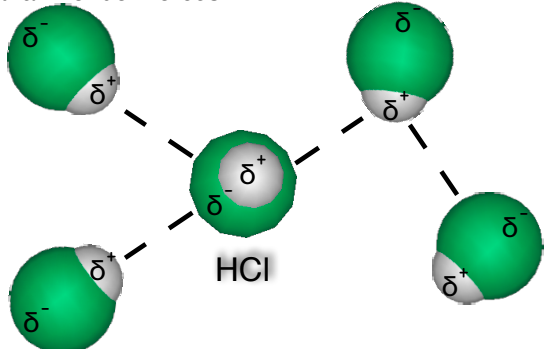<h2 collapsed="false">occur between <strong><span style="color: green">polar</span></strong> molecules, like HCl</h2><p>Slightly positive end of one polar molecule is attracted to slightly negative end of another polar molecule</p><p><strong><span style="color: red">Stronger</span></strong> than London forces<img src="https://knowt-user-attachments.s3.amazonaws.com/5672a47f-2028-479d-9189-8251863d1ca2.jpeg"></p>
