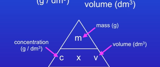 <p>Concentration (g / dm³) = mass (g) / volume (dm³)</p>