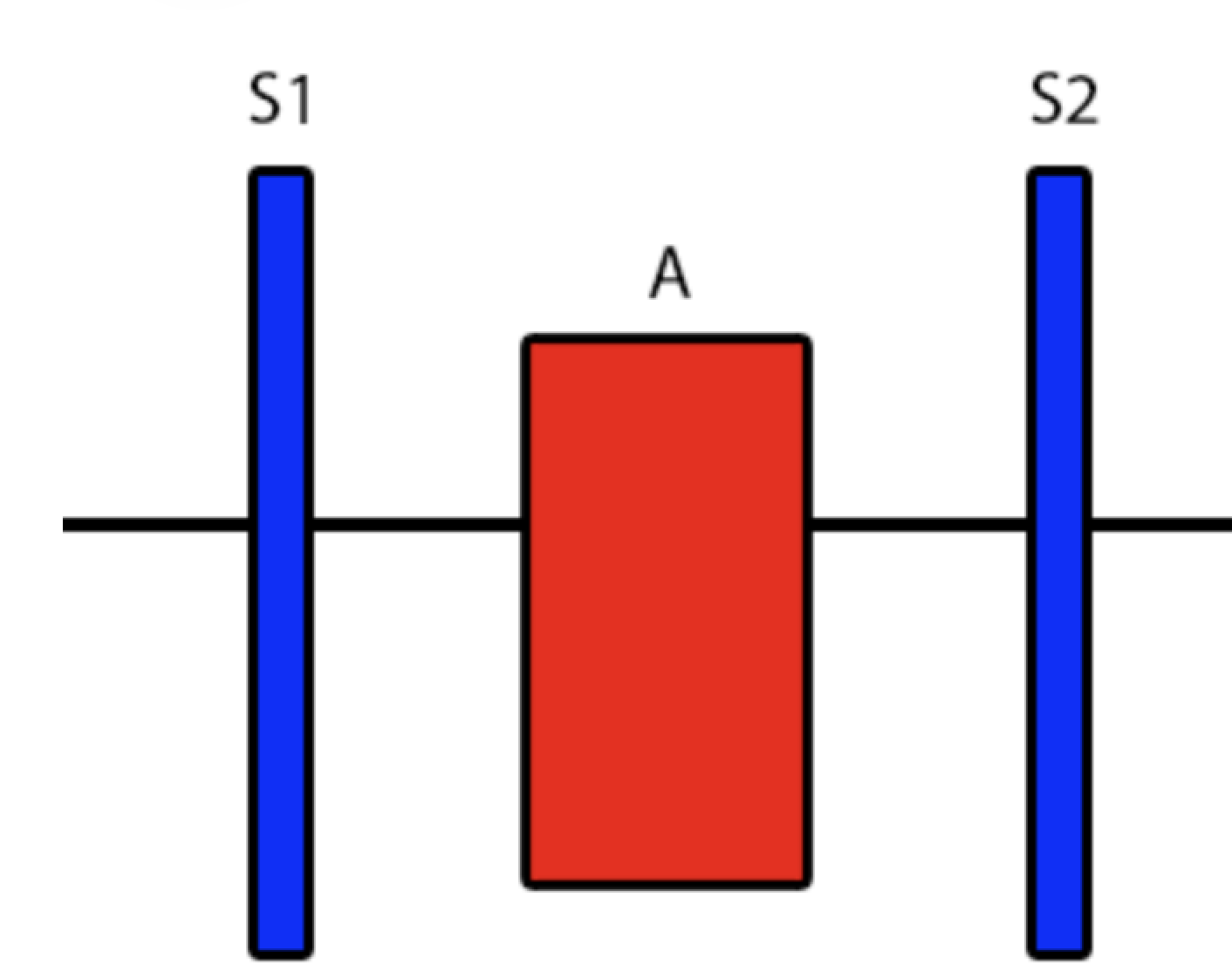<p>Correct: 1</p><p></p><ul><li><p>Murmur = Turbulent blood flow within heart or great vessels</p></li><li><p>Sounds occurring between S1 and S2 = Systolic Murmurs</p></li><li><p>Sounds occurring between S2 and S1 = Diastolic Murmur</p></li></ul><p></p>