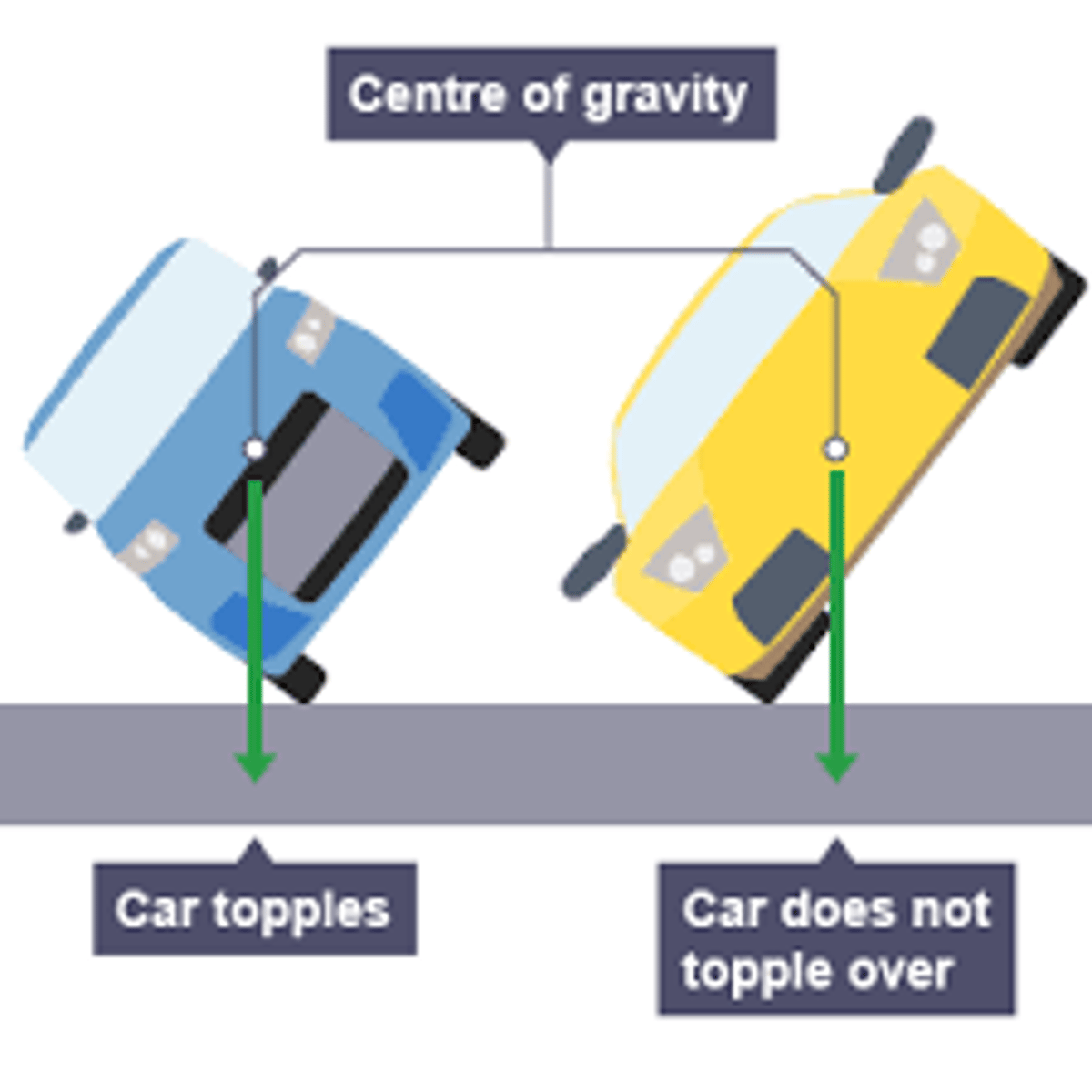 <p>object resists tipping over as line of action falls within its base</p>