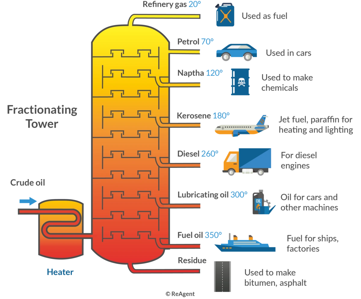 <ul><li><p>Fractional distillation of <strong>crude oil </strong>produces hydrocarbons</p></li><li><p>One of the factions produced is called <strong>naphtha</strong>, and is the main once used for the production of polymers</p></li></ul><p>Hydrocarbon chains:</p><ul><li><p><strong>Cracking</strong>&nbsp;breaks large hydrocarbons into smaller and more useful forms</p></li><li><p>Small → low bp, very volatile, flows easily and ignites easily</p></li></ul><ul><li><p>Large → high bp, not volatile, doesn’t flow or ignite easily</p></li></ul><p></p>