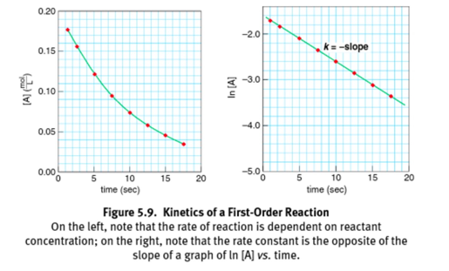 <p>Have a non constant rate that depends on the concentration of one reactant, such that doubling the concentration of that reactant results in the doubling of the rate of formation of the product: rate=k[A]^1 or rate=k[B]^1</p><p>molecule undergoes change without interaction with another molecule</p><p>1) Concentration vs Time curve = nonlinear</p><p>2) Slope of ln [A] vs time plot is -k for first order</p><p>unit s^-1</p>