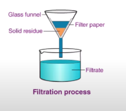 <ul><li><p>Used to separate heterogeneous mixture that is insoluble in water.</p></li></ul>