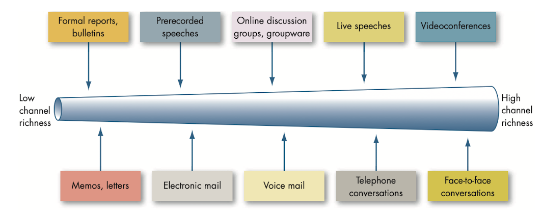Information richness of communication channels