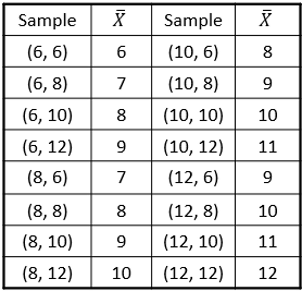 <p>- Suppose we have a population of 4 children aged x1=6, x2=8, x3=10, and x4=12. For this population μ=9 and σ2=5. This table shows all possible samples of size n=2 and their mean values, assuming sampling with replacement</p><p>- Mean of these “means” is 9 and their variance is 2.5 (=5/2 = σ2/n)</p><p>*Mean of x bar = Mena of population (mew)</p>