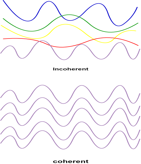 <ul><li><p>coherent waves have a constant phase difference which can be anything so long as its constant</p></li><li><p>coherent waves also have the same frequency however not all waves with the same frequency will be coherent</p></li></ul>