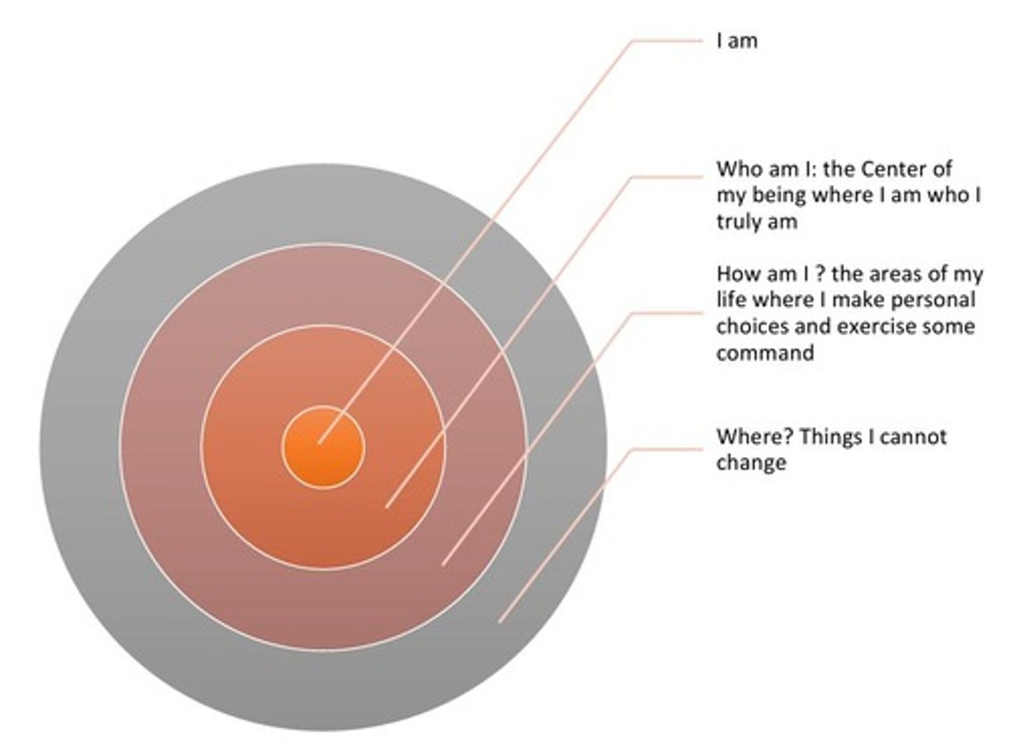 <p>1. Where circle: things you cannot control; 2. How circle: what you do with what you've been handed; 3. Who circle: center of your being.</p>